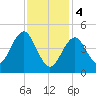 Northville tide chart for Sunday, February 4, 2024