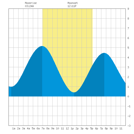 Northville tide chart for Monday, February 5, 2024