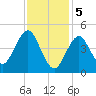 Northville tide chart for Monday, February 5, 2024