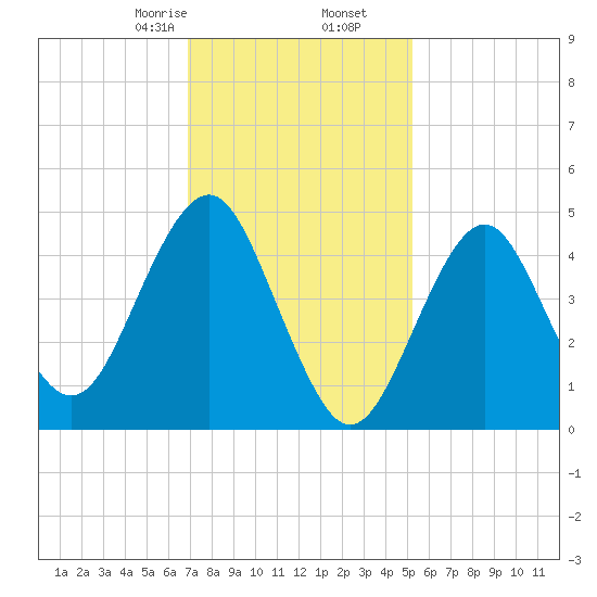 Northville tide chart for Tuesday, February 6, 2024