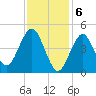 Northville tide chart for Tuesday, February 6, 2024