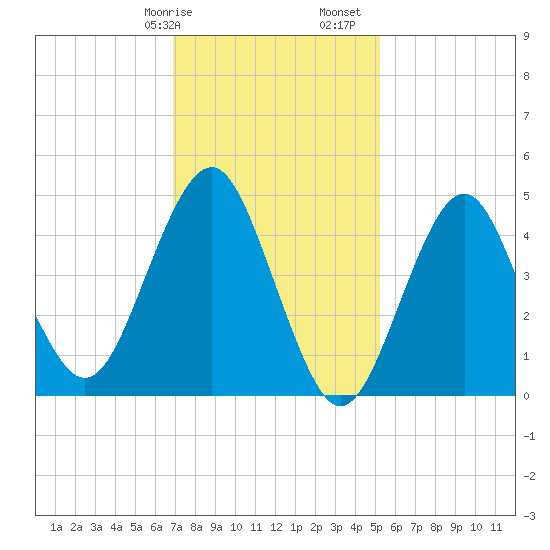 Northville tide chart for Wednesday, February 7, 2024