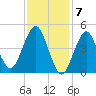 Northville tide chart for Wednesday, February 7, 2024