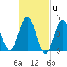 Northville tide chart for Thursday, February 8, 2024