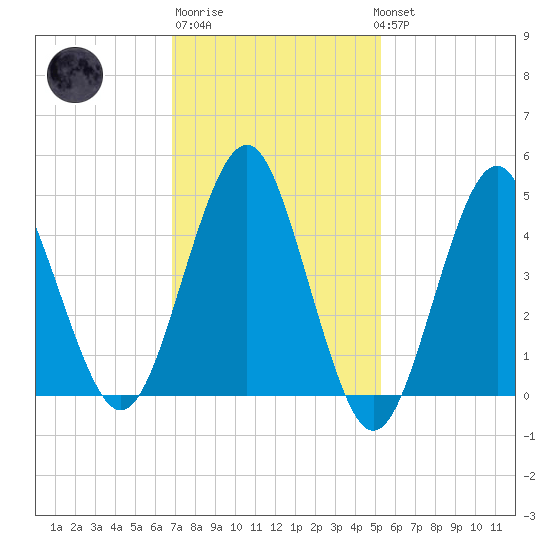 Northville tide chart for Friday, February 9, 2024