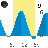 Northville tide chart for Friday, February 9, 2024