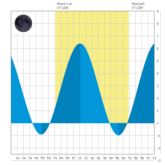 Northville tide chart for Sunday, March 10, 2024
