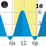 Northville tide chart for Sunday, March 10, 2024