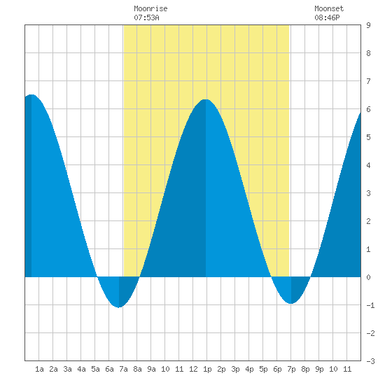 Northville tide chart for Monday, March 11, 2024