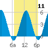 Northville tide chart for Monday, March 11, 2024