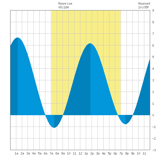Northville tide chart for Tuesday, March 12, 2024