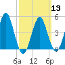 Northville tide chart for Wednesday, March 13, 2024