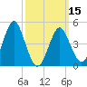 Northville tide chart for Friday, March 15, 2024