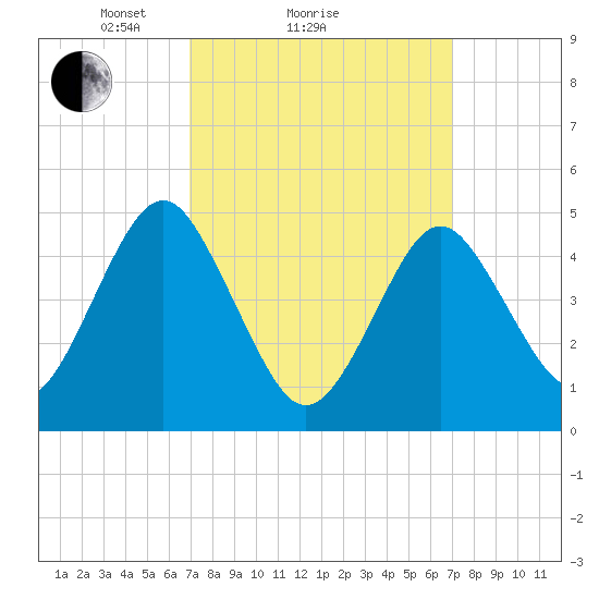 Northville tide chart for Sunday, March 17, 2024