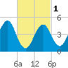 Northville tide chart for Friday, March 1, 2024