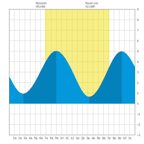 Northville tide chart for Wednesday, March 20, 2024