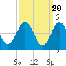 Northville tide chart for Wednesday, March 20, 2024