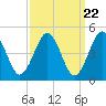 Northville tide chart for Friday, March 22, 2024