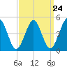 Northville tide chart for Sunday, March 24, 2024