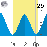 Northville tide chart for Monday, March 25, 2024