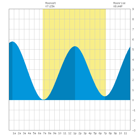 Northville tide chart for Tuesday, March 26, 2024