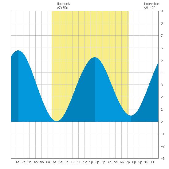 Northville tide chart for Wednesday, March 27, 2024