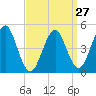 Northville tide chart for Wednesday, March 27, 2024