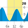 Northville tide chart for Thursday, March 28, 2024