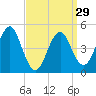 Northville tide chart for Friday, March 29, 2024
