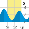 Northville tide chart for Saturday, March 2, 2024