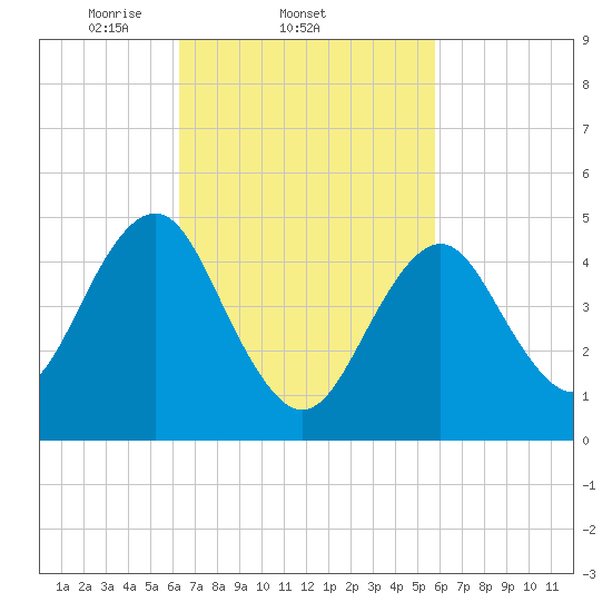 Northville tide chart for Monday, March 4, 2024