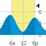Northville tide chart for Monday, March 4, 2024