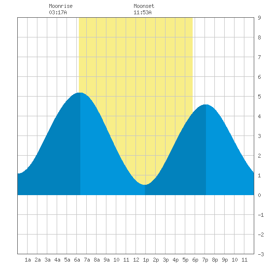 Northville tide chart for Tuesday, March 5, 2024