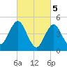 Northville tide chart for Tuesday, March 5, 2024
