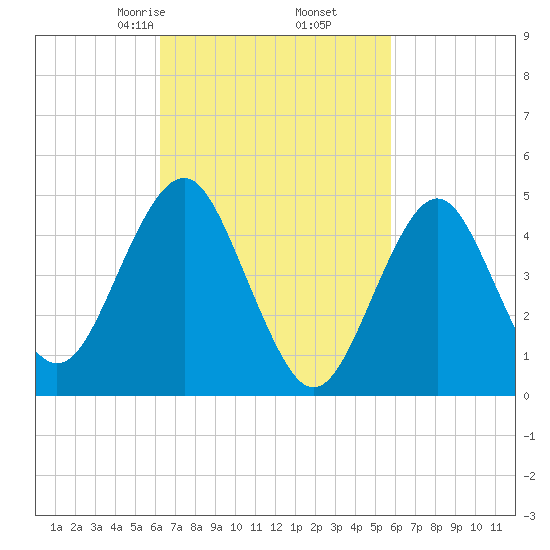 Northville tide chart for Wednesday, March 6, 2024
