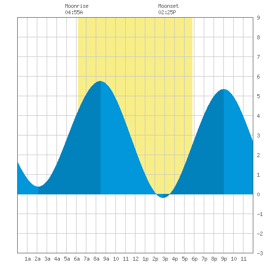 Northville tide chart for Thursday, March 7, 2024
