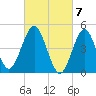 Northville tide chart for Thursday, March 7, 2024