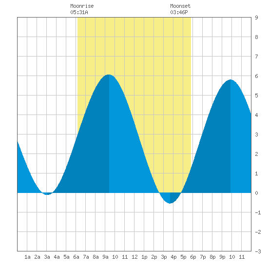 Northville tide chart for Friday, March 8, 2024
