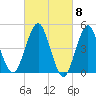 Northville tide chart for Friday, March 8, 2024