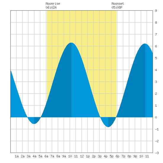 Northville tide chart for Saturday, March 9, 2024