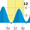 Northville tide chart for Friday, April 12, 2024