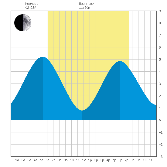 Northville tide chart for Monday, April 15, 2024