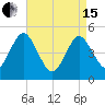 Northville tide chart for Monday, April 15, 2024