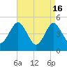 Northville tide chart for Tuesday, April 16, 2024