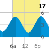 Northville tide chart for Wednesday, April 17, 2024
