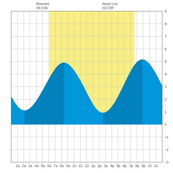 Northville tide chart for Thursday, April 18, 2024