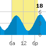 Northville tide chart for Thursday, April 18, 2024
