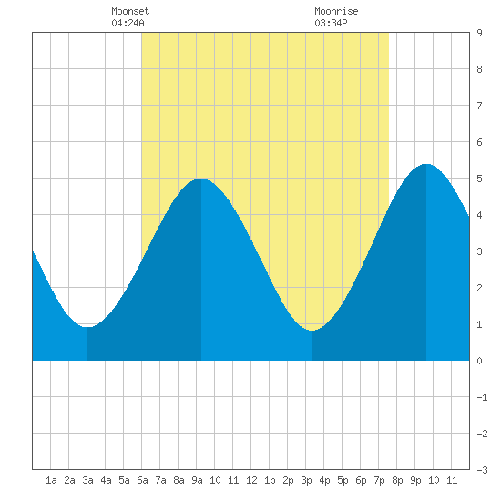 Northville tide chart for Friday, April 19, 2024