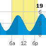 Northville tide chart for Friday, April 19, 2024