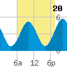 Northville tide chart for Saturday, April 20, 2024